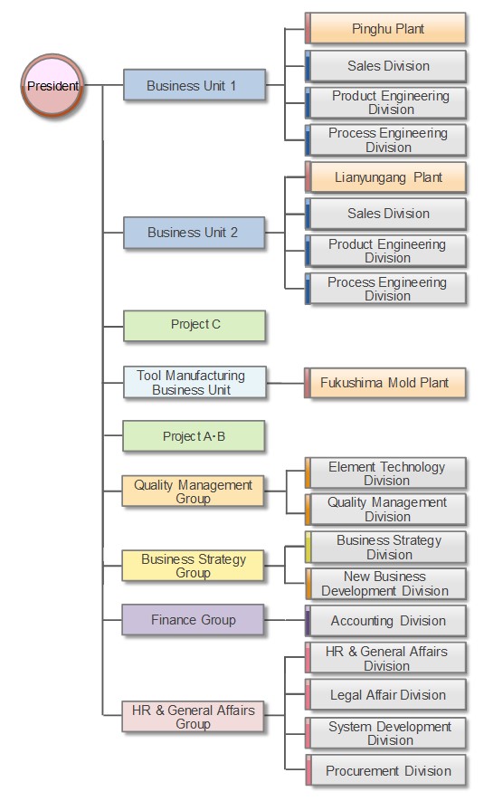 Hp Organizational Structure Chart
